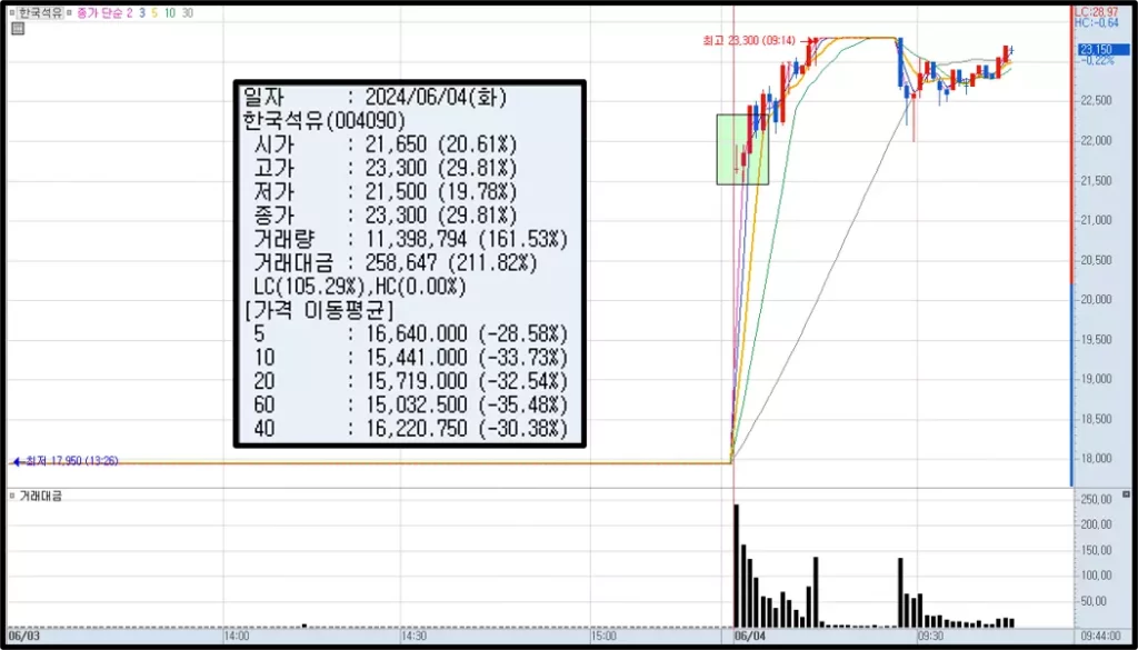분봉에 주가 갭이 표현되지 않을 때 해결 방법 (1)