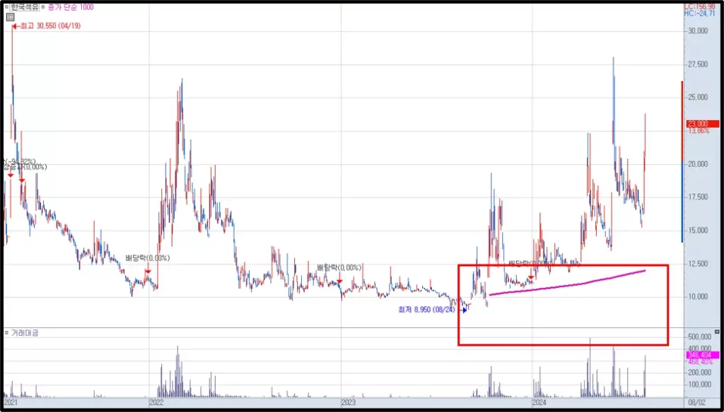 차트 이동평균선이 잘려서 보일 때 해결 방법 (1)