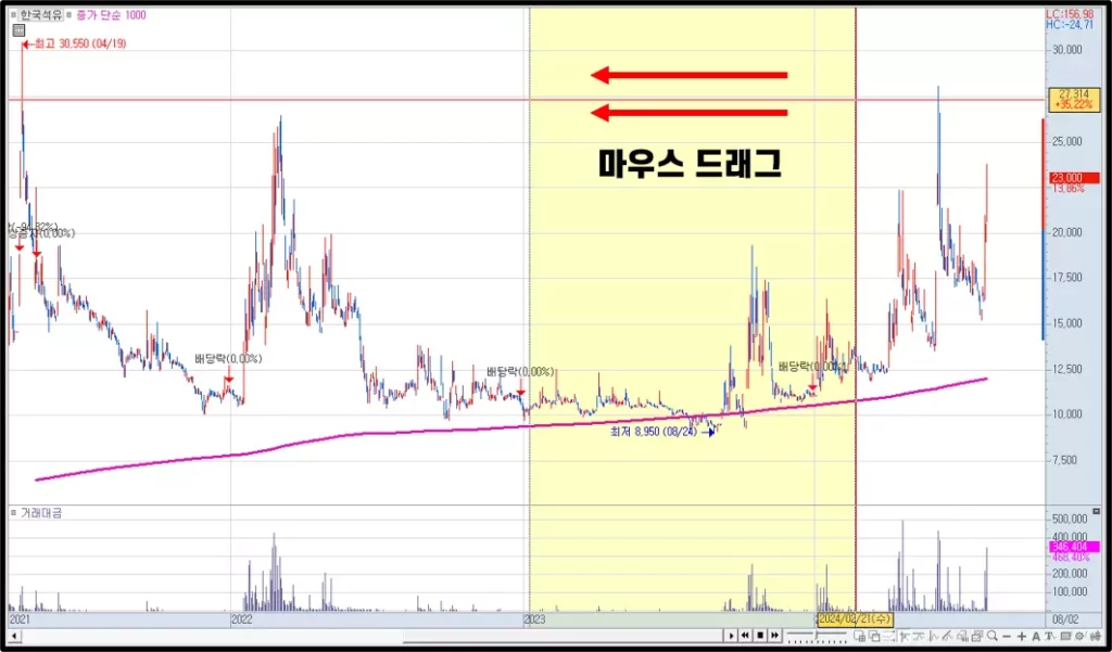 차트 이동평균선이 잘려서 보일 때 해결 방법 (3)