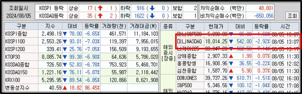 관심종목에 미니 나스닥 선물 지수 추가하는 방법 (1)
