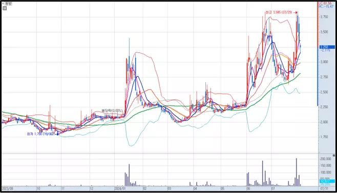 차트에서 보조지표 설정값 숨기는 방법 (4)